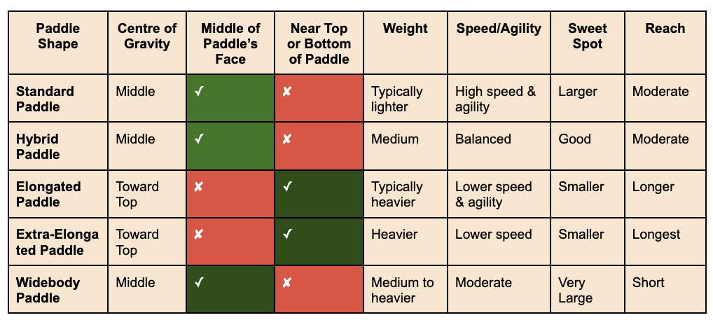 pickleball paddle shapes